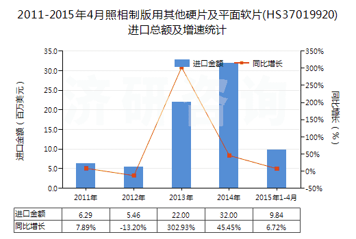2011-2015年4月照相制版用其他硬片及平面軟片(HS37019920)進(jìn)口總額及增速統(tǒng)計(jì)